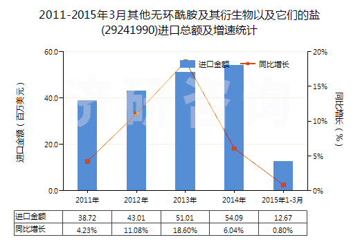2011-2015年3月其他無(wú)環(huán)酰胺及其衍生物以及它們的鹽(29241990)進(jìn)口總額及增速統(tǒng)計(jì)